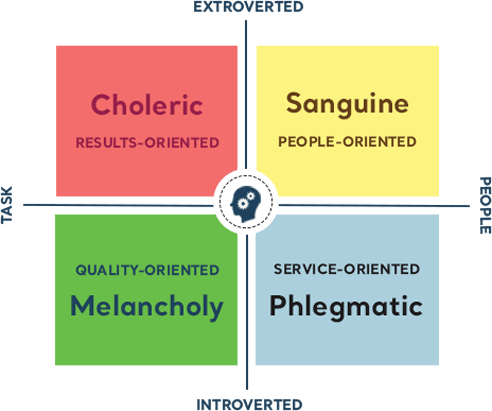 4-primary-temperaments.png